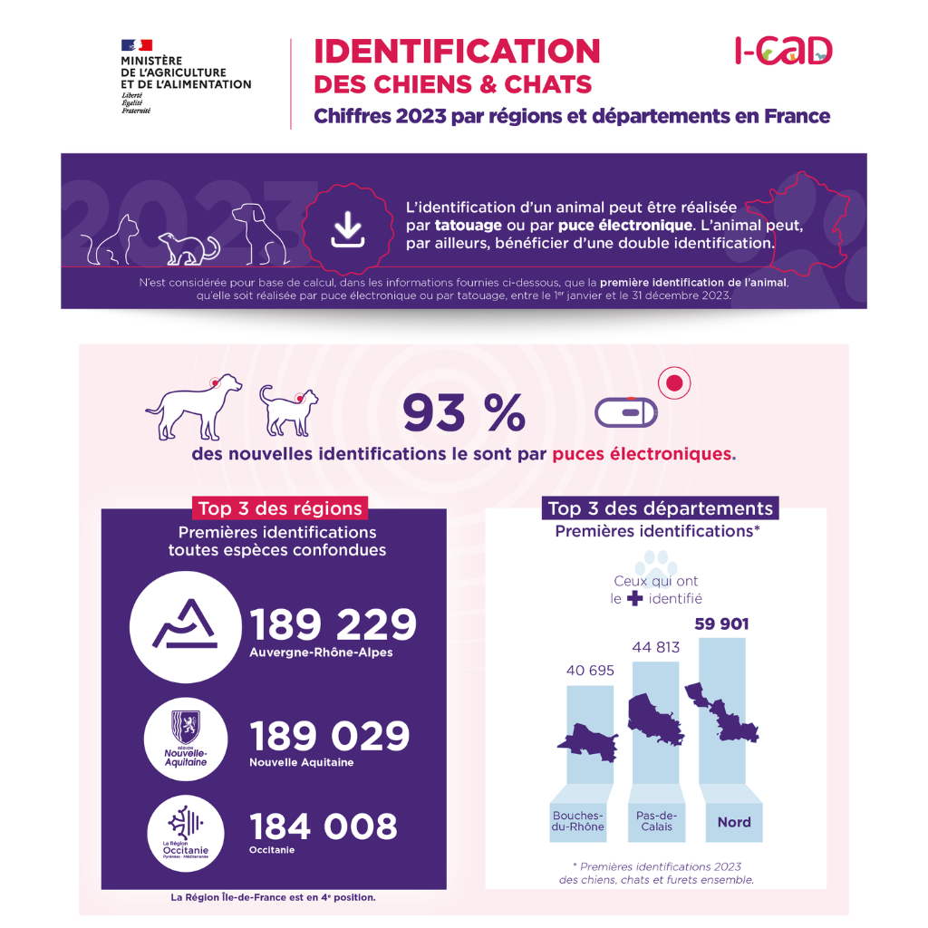 données animaux département région 